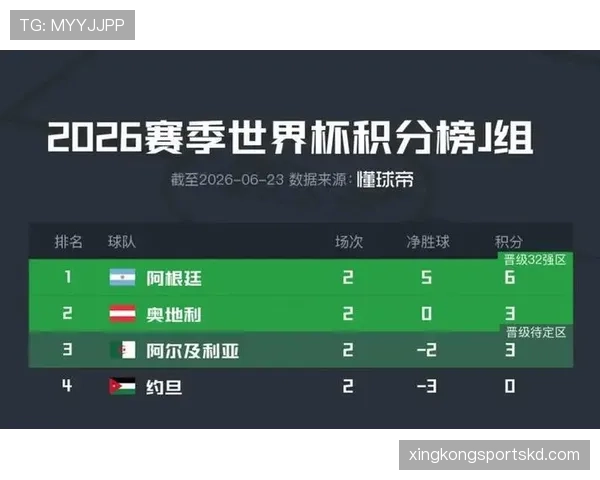 世界杯J组约旦战绩：0分垫底无缘32强